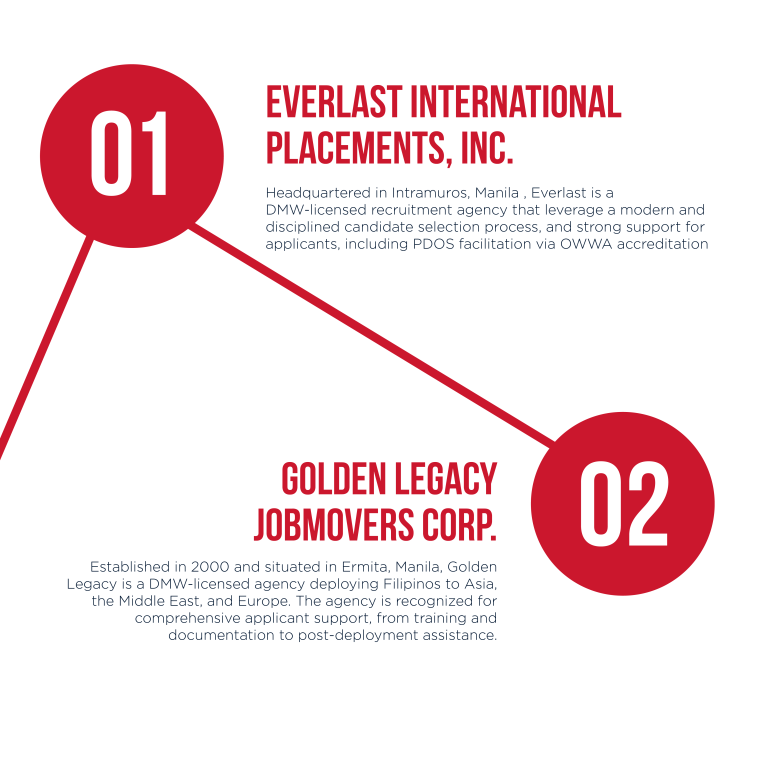 Find DMW-Licensed Agencies for Europe Placement Now
