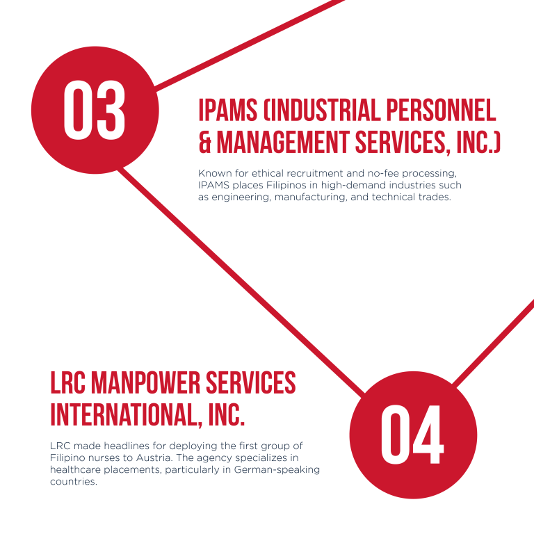 Find DMW-Licensed Agencies for Europe Placement Now