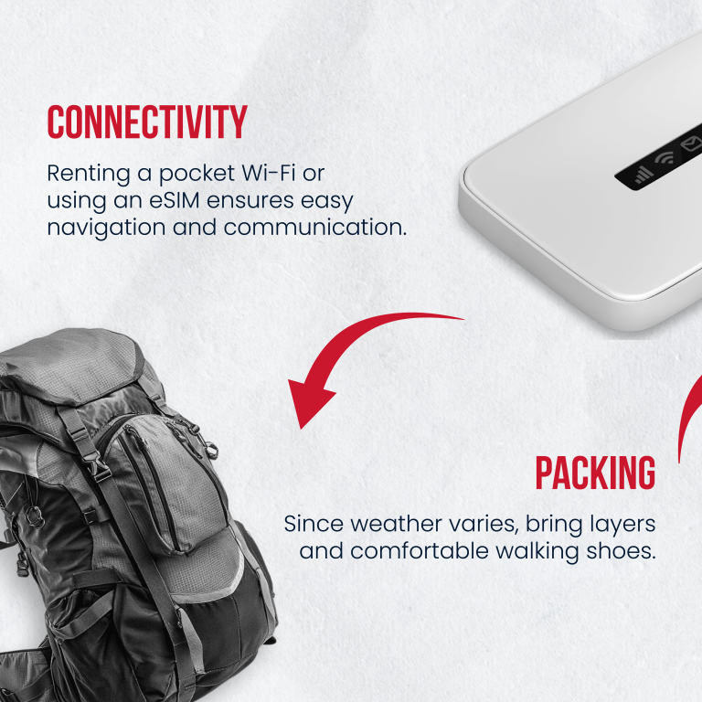 A travel logistics infographic with two main sections. The first section, labeled "CONNECTIVITY," includes the text: "Renting a pocket Wi-Fi or using an eSIM ensures easy navigation and communication," with an accompanying image of a white pocket Wi-Fi device. The second section, labeled "PACKING," features the text: "Since weather varies, bring layers and comfortable walking shoes," with an image of a large travel backpack. A red arrow points from the top right to the bottom left, connecting the two sections.