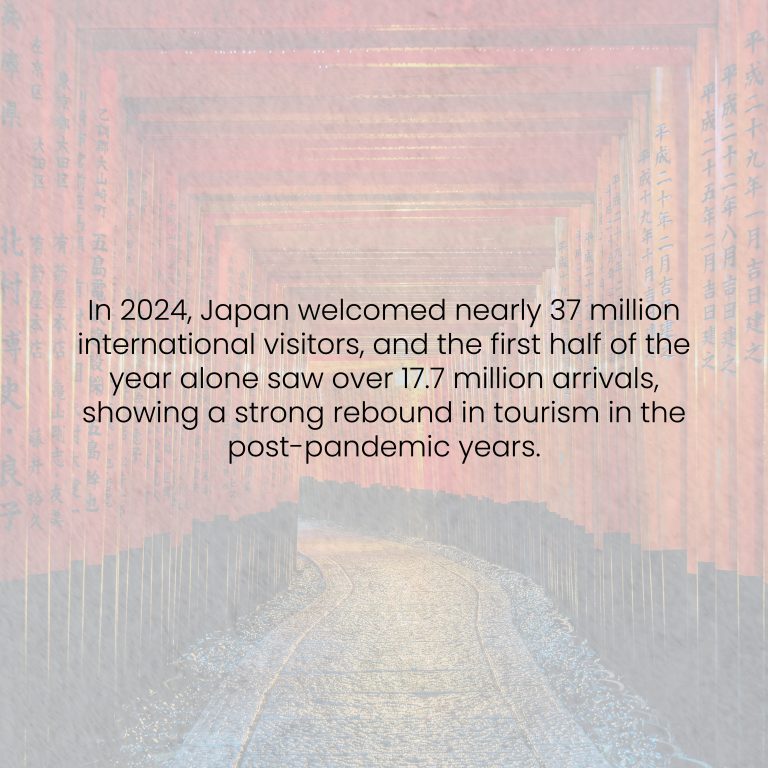 A social media graphic with text overlay. The background is a blurry photo of the famous red torii gates at the Fushimi Inari Shrine in Kyoto, forming a tunnel over a path. The text on the image reads: "In 2024, Japan welcomed nearly 37 million international visitors, and the first half of the year alone saw over 17.7 million arrivals, showing a strong rebound in tourism in the post-pandemic years."